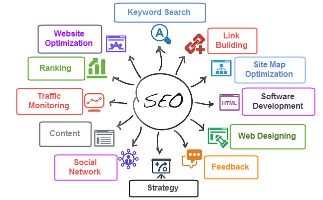 Why Do You Need to Consider Using SEO Consultant Services?